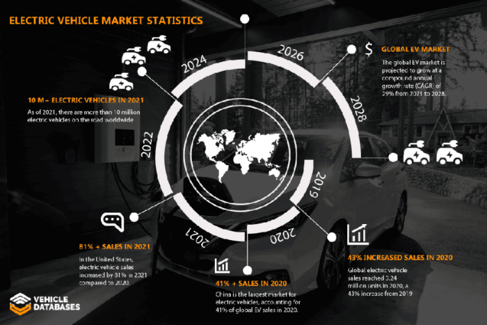 Electric Vehicle Market Statistics