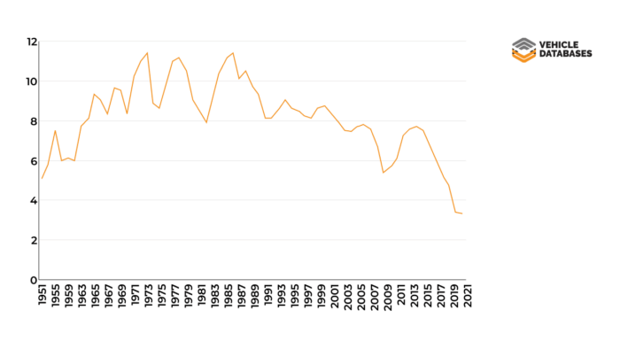 Motor Vehicle Sales in the US: Historical Trends and Growth Patterns​